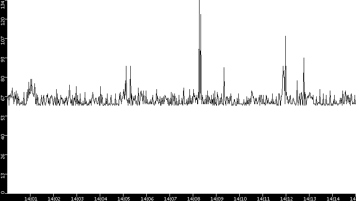 Average Packet Size vs. Time