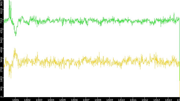 Entropy of Port vs. Time