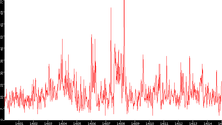 Nb. of Packets vs. Time