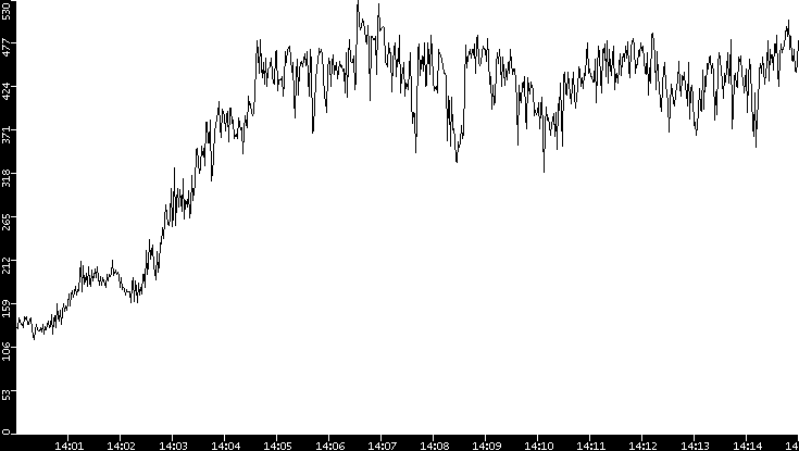 Average Packet Size vs. Time