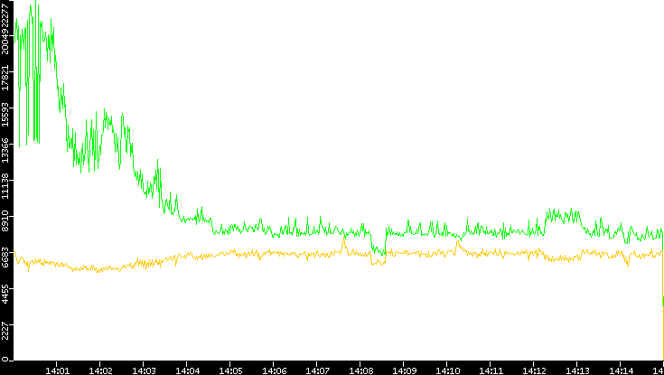 Entropy of Port vs. Time