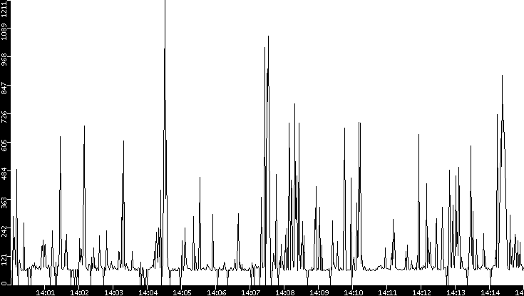 Average Packet Size vs. Time