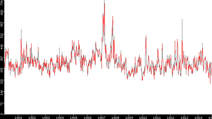 Nb. of Packets vs. Time