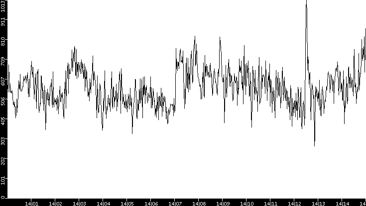 Average Packet Size vs. Time