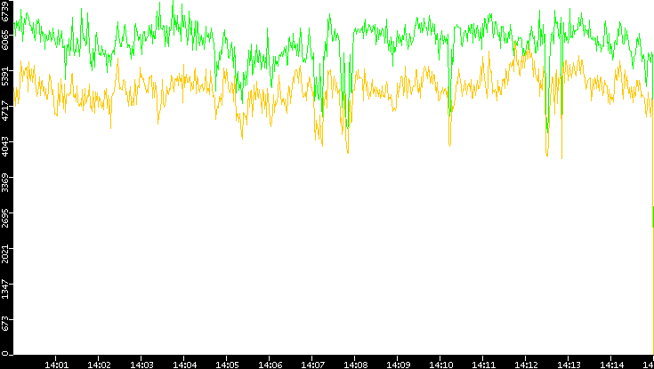 Entropy of Port vs. Time