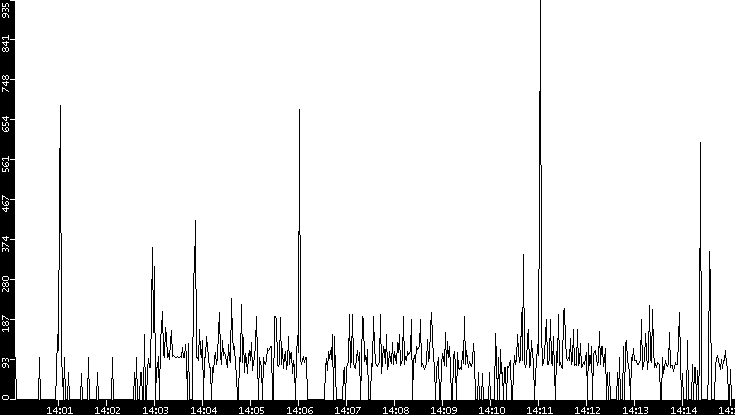 Average Packet Size vs. Time