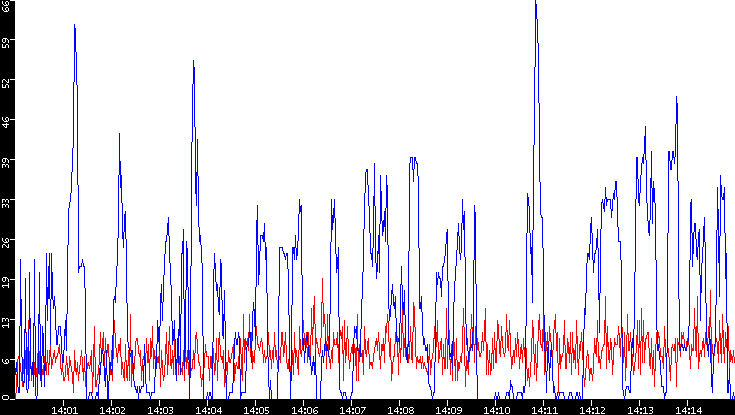 Nb. of Packets vs. Time