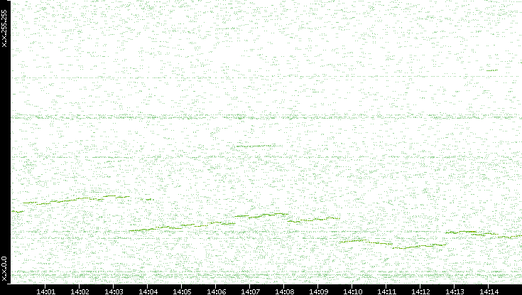 Dest. IP vs. Time