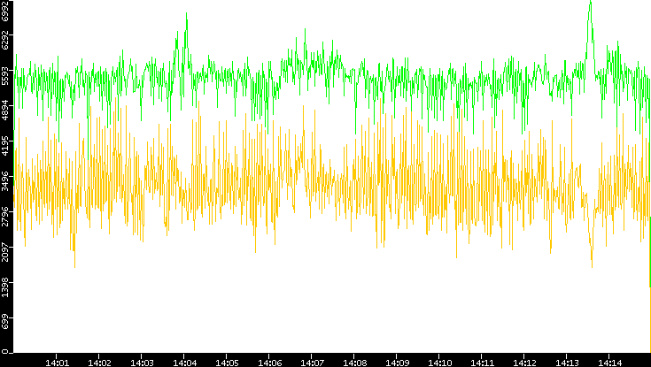 Entropy of Port vs. Time