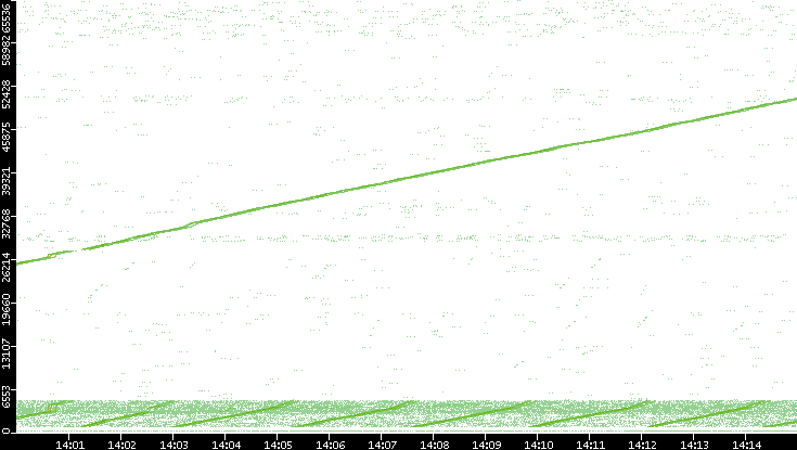 Src. Port vs. Time