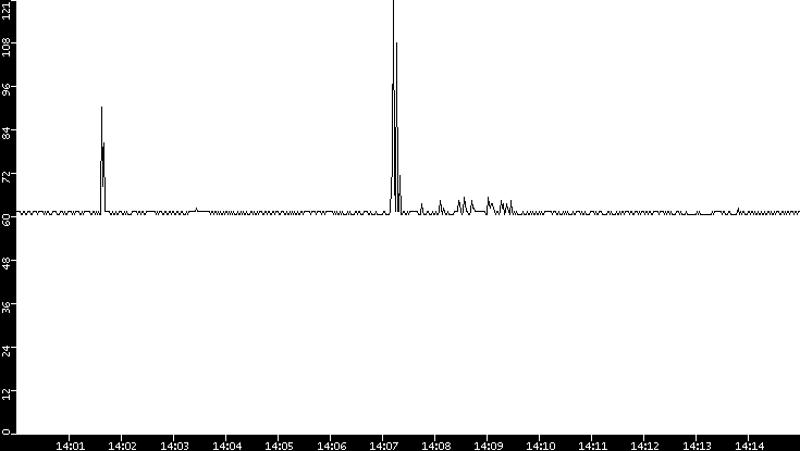 Average Packet Size vs. Time
