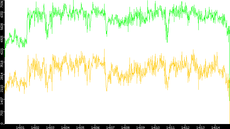 Entropy of Port vs. Time