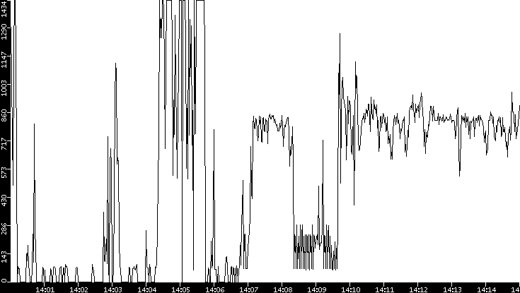 Average Packet Size vs. Time