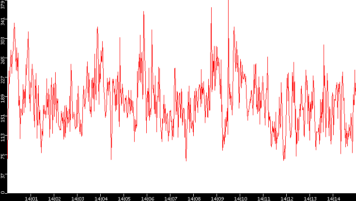 Nb. of Packets vs. Time