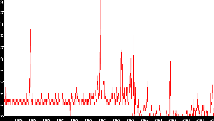 Nb. of Packets vs. Time