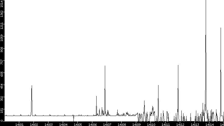 Average Packet Size vs. Time