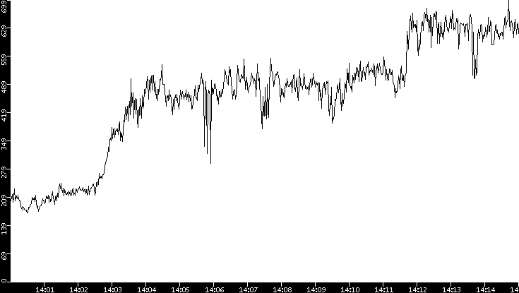 Average Packet Size vs. Time