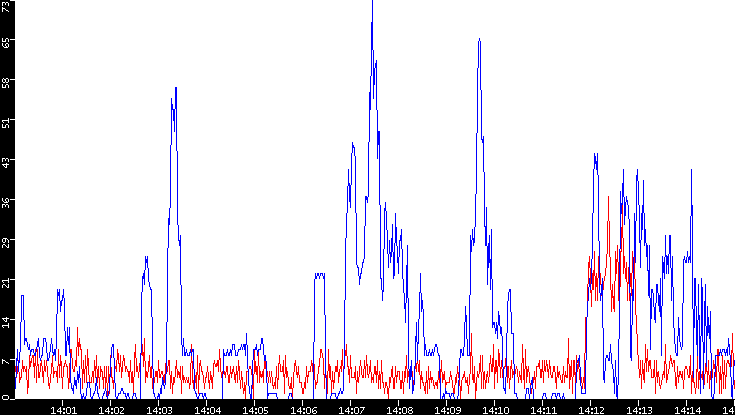 Nb. of Packets vs. Time