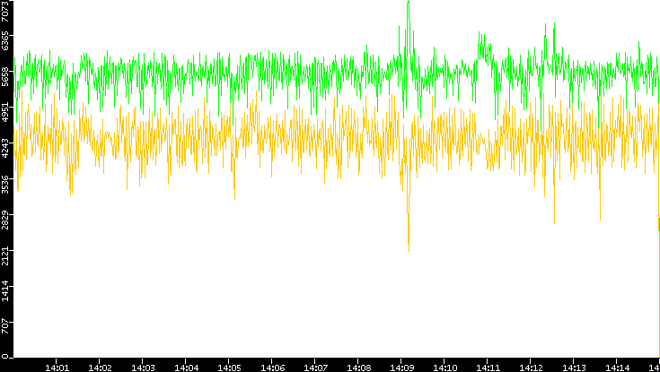 Entropy of Port vs. Time