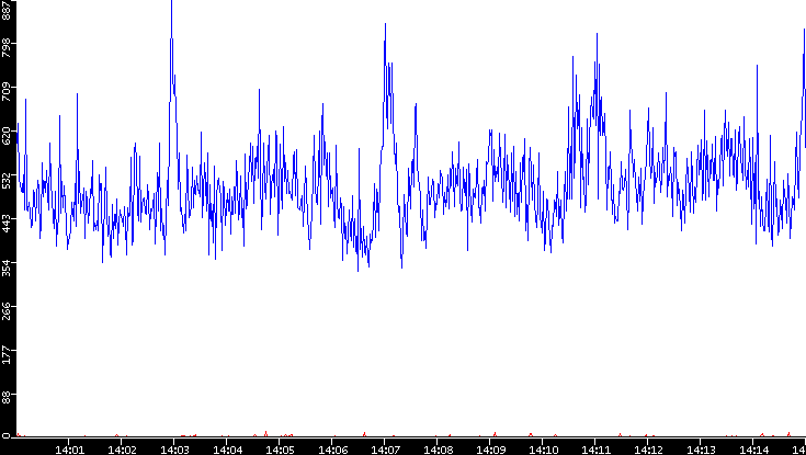 Nb. of Packets vs. Time