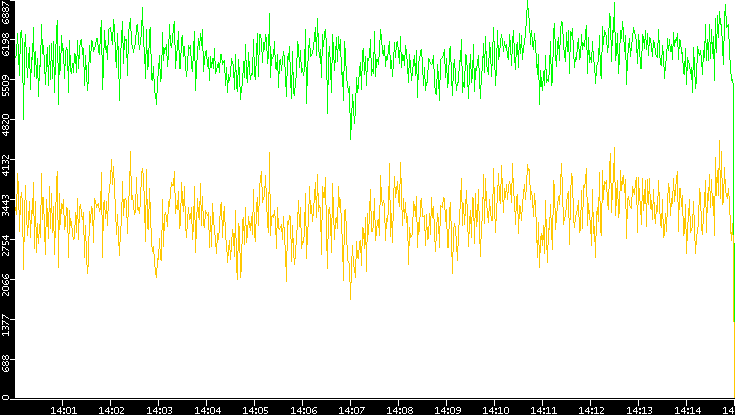 Entropy of Port vs. Time