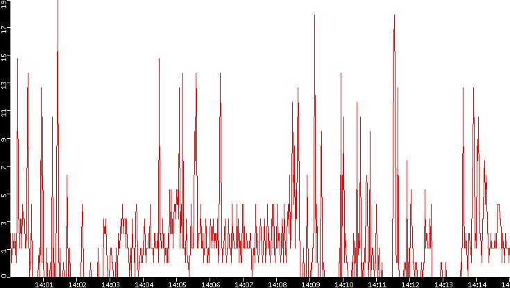 Nb. of Packets vs. Time