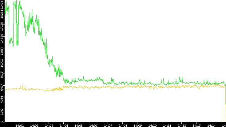 Entropy of Port vs. Time