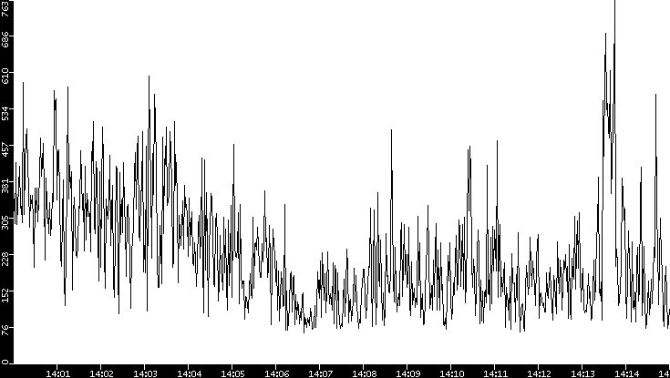 Average Packet Size vs. Time