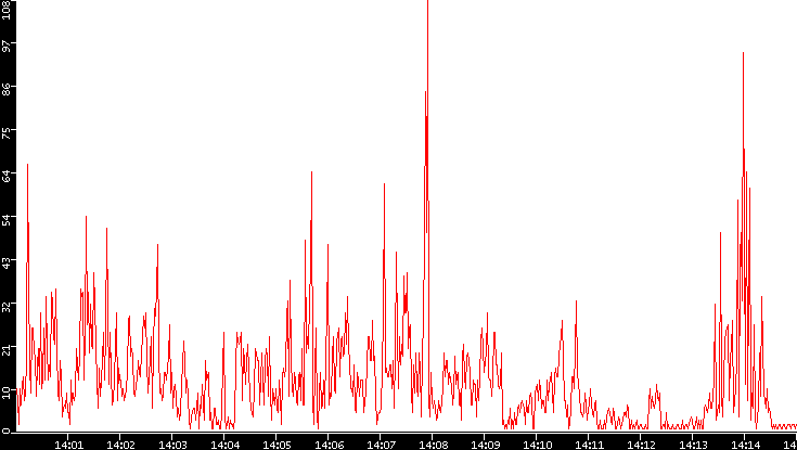 Nb. of Packets vs. Time