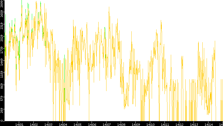 Entropy of Port vs. Time