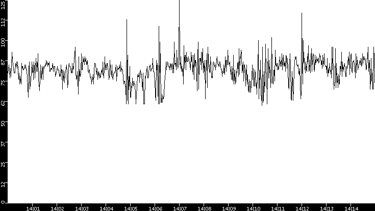 Average Packet Size vs. Time