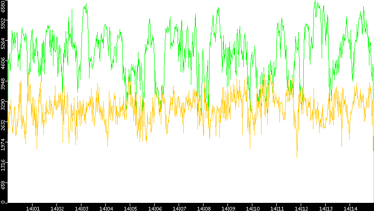 Entropy of Port vs. Time