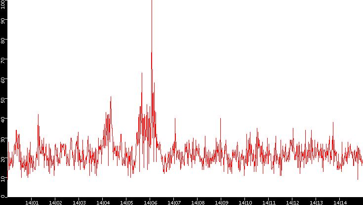 Nb. of Packets vs. Time