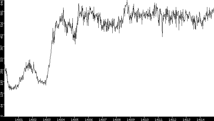 Average Packet Size vs. Time