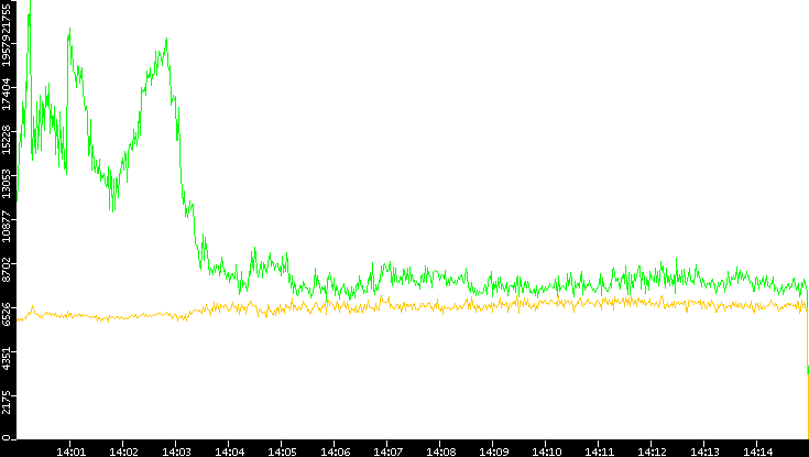 Entropy of Port vs. Time