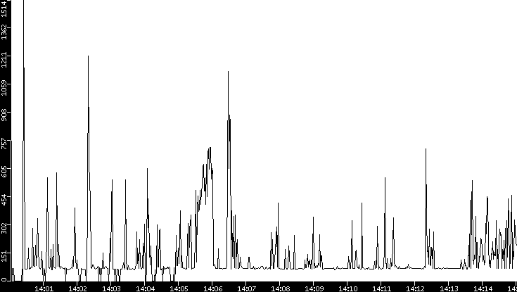 Average Packet Size vs. Time