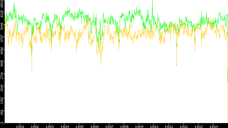 Entropy of Port vs. Time