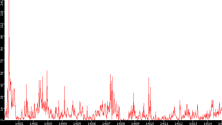 Nb. of Packets vs. Time
