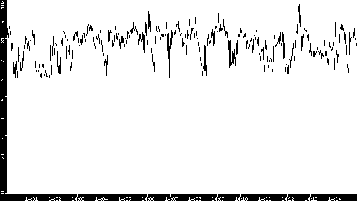 Average Packet Size vs. Time