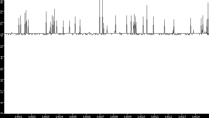 Average Packet Size vs. Time