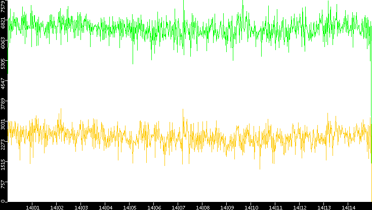 Entropy of Port vs. Time
