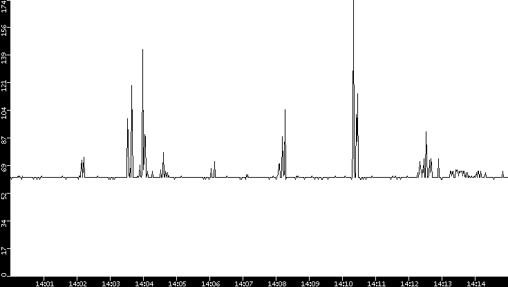Average Packet Size vs. Time