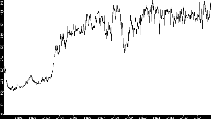 Average Packet Size vs. Time