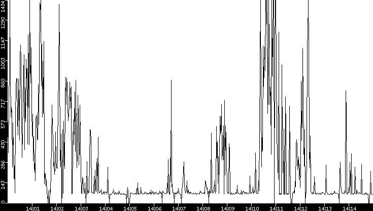 Average Packet Size vs. Time