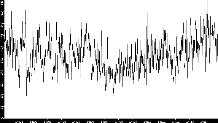 Average Packet Size vs. Time