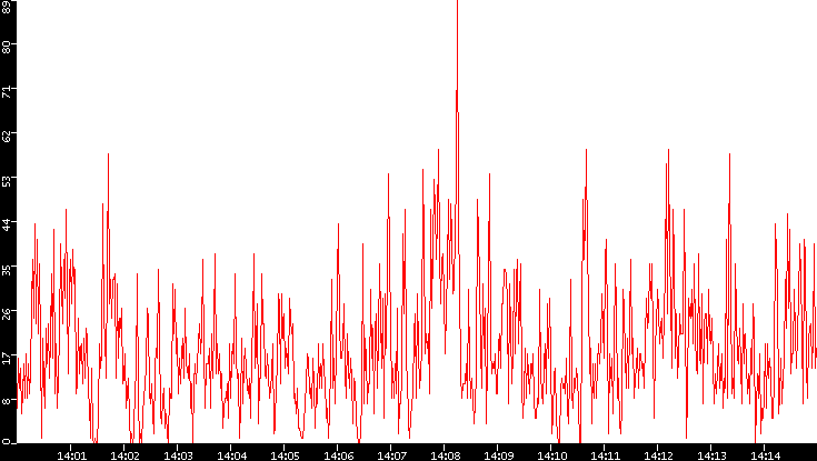 Nb. of Packets vs. Time
