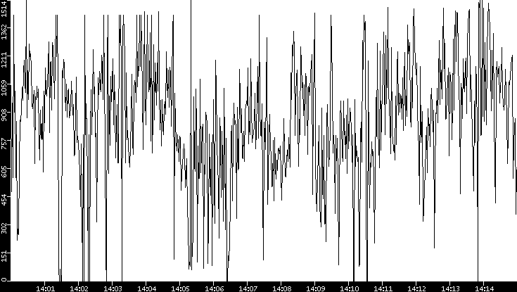 Average Packet Size vs. Time