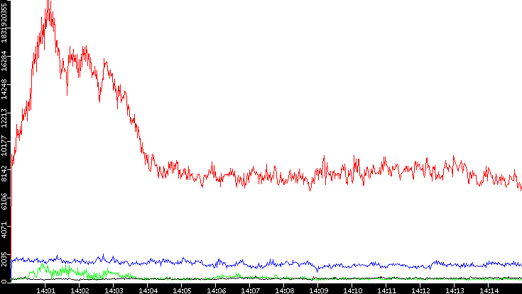 Nb. of Packets vs. Time