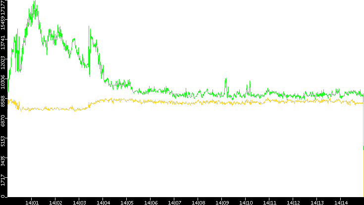 Entropy of Port vs. Time
