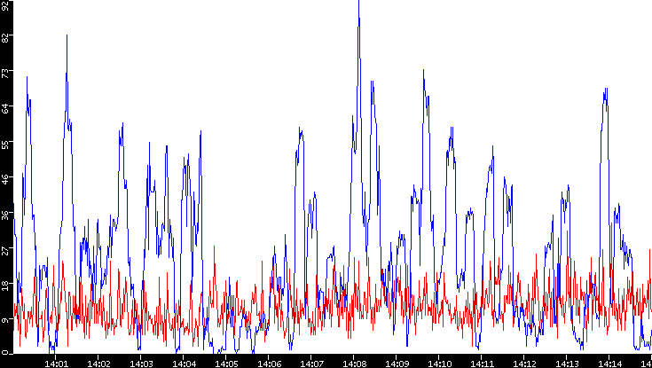 Nb. of Packets vs. Time